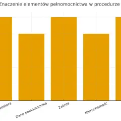 Wykres słupkowy pokazujący znaczenie elementów pełnomocnictwa w procedurze WZ. Dane inwestora i zakres mają najwyższe znaczenie.