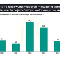 Ile za wynajem mieszkania w 2026? Uniknij ukrytych opłat!