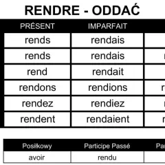 Tabela odmiany francuskiego czasownika "rendre" (oddać) w czasach Présent, Imparfait, Futur oraz formy pomocnicze.