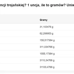 Tabela pokazuje, ile to jedna uncja trojańska w gramach. 1 uncja to 31,1 g.