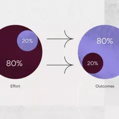 Wykres ilustruje zasadę Pareto 80/20: 20% wysiłku przynosi 80% wyników, a pozostałe 80% wysiłku tylko 20% efektów.