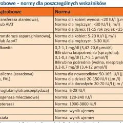 Tabela z normami dla prób wątrobowych: ALT, AST, bilirubina, fosfataza alkaliczna i inne enzymy.