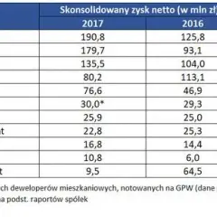 Ile zarabia deweloper z mieszkania? Prawdziwe marże i koszty