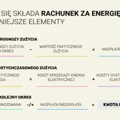 Rozliczenie rachunku za energię: prognoza vs. faktyczne zużycie, koszty sprzedaży i dystrybucji, nadpłata/niedopłata, kwota do zapłaty. Kluczowe jest tu zrozumienie zużycia w kilowatogodzinach.