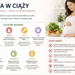 Co jeść w ciąży? Zbilansowana dieta to klucz do zdrowia mamy i dziecka. Obraz pokazuje kluczowe składniki odżywcze i produkty, których należy unikać.
