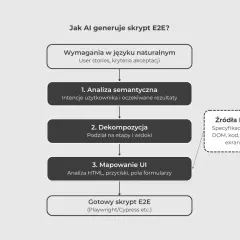 Schemat blokowy procesu generowania skryptów E2E przez AI, od wymagań do gotowego skryptu.