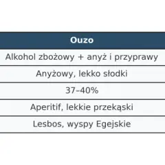 Tabela porównująca Ouzo i Tsipouro, dwa rodzaje greckiego alkoholu: skład, smak, moc i pochodzenie.