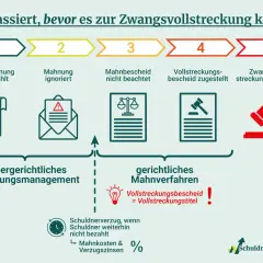 Der Weg zur Zwangsvollstreckung: von der unbezahlten Rechnung bis zur Pfändung. Ein Prozess, der vermieden werden sollte.