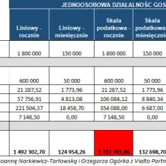 Kiedy ryczałt się opłaca? Sprawdź, czy to dla Ciebie!
