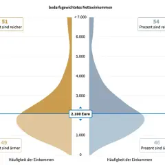 Verteilung des bedarfsgewichteten Nettoeinkommens: 51% sind reicher, 49% ärmer. Die Frage "wie reich bin ich?" wird hier beantwortet.