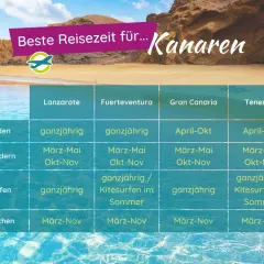 Tabelle zeigt beste Reisezeit für die Kanaren. Dezember ist für Baden auf Lanzarote und Fuerteventura ideal.