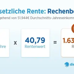 Rechenbeispiel zur gesetzlichen Rente: 40 Arbeitsjahre x 40,79 Rentenwert = 1.631,60€ Rente. Hier wird gezeigt, wie man Rentenpunkte erwirbt, nicht kauft.
