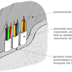 Przewody elektryczne w bruzdach, z zaznaczoną grubością tynku nad nimi. Kluczowa jest odpowiednia głębokość bruzd pod kable.