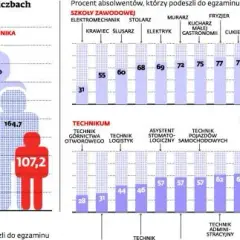 Egzamin zawodowy: ile procent musisz zdobyć? Kluczowe progi