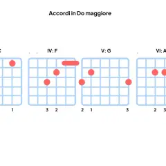 Diagrammi per imparare le canzoni con giro di Do: accordi C, F, G, Am.