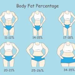 Ilustracja pokazuje sześć sylwetek kobiet z różnym procentem tkanki tłuszczowej, od 11-12% do 34-35%.