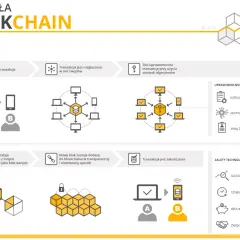 Jak działa blockchain: transakcja jest rozgłaszana, uwierzytelniana algorytmami, dodawana do bloków danych, tworząc transparentny i niezmienny łańcuch.