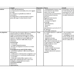 Schema comparativo tra comportamentismo e costruttivismo piagetiano, evidenziando le teorie e i limiti di ciascuno, con particolare attenzione allo stadio preoperatorio piaget.