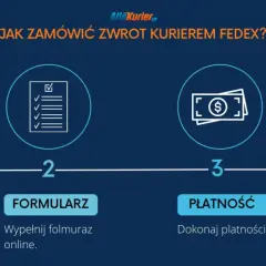 Jak zamówić zwrot kurierem FedEx? 1. Paczka, 2. Formularz, 3. Płatność, 4. Kurier. Czekaj na odbiór przesyłki.