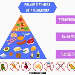 Piramida żywieniowa dieta ketogeniczna: tłuszcze 75%, białko 20%, węglowodany 5%. Unikaj cukru, makaronu, buraków.