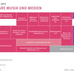 Studienplan "Populäre Musik und Medien": Musikproduktion / Songwriting (12) im 3. Semester.