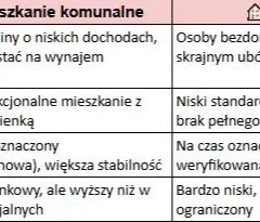 Mieszkanie socjalne: Jakie dochody? Oblicz i zdobądź lokal!