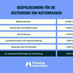 Beispielrechnung zur Besteuerung von Mieteinnahmen: Ausgaben wie Kreditzinsen, Abschreibung und Reparaturen mindern die zu versteuernden Erträge aus Vermietung.