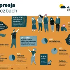 Ilustracja przedstawia etapy depresji, statystyki dotyczące jej występowania na świecie i w Polsce, grupy wiekowe i społeczne najbardziej narażone.