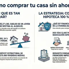 La tasación de una hipoteca la paga el comprador. El gráfico explica cómo comprar casa sin ahorros, con hipotecas al 100% más gastos.