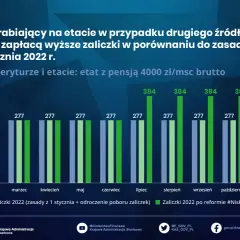 Emeryci dorabiający na etacie z pensją 4000 zł/msc brutto zapłacą wyższe zaliczki w 2022 r. niż w 2021 r.