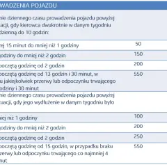 Tabela określa kary za przekroczenie dziennego czasu pracy kierowcy, np. dwutygodniowy czas pracy kierowcy.