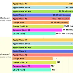 Porównanie czasu pracy baterii i ładowania smartfonów, w tym pojemności baterii iPhone. iPhone XR ma najdłuższy czas pracy.