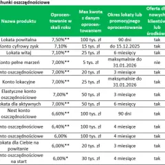Najlepsze lokaty bankowe 2026: Ranking i warunki - zarób więcej!