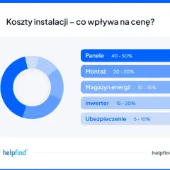 Panele 10 kW: Koszt 35 tys. zł, zwrot w 5 lat? Sprawdź 2026!