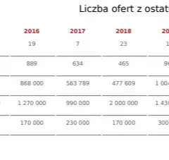 Ile kosztuje 1 ha działki budowlanej? Ceny, które mogą zaskoczyć