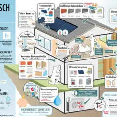 Vielfalt an ökologischen Baustoffen für ein gesundes Zuhause: Dämmziegel, Holzfaser, Zellulose, Hanf und mehr.