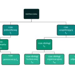Diagram przedstawia strukturę normy czasu pracy, dzieląc ją na czasy: przygotowawczo-zakończeniowy, jednostkowy, wykonania, obsługi i uzupełniający.