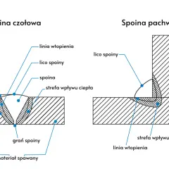 Ilustracja porównuje dwa rodzaje spoin: czołową i pachwinową, pokazując ich budowę i kluczowe elementy.