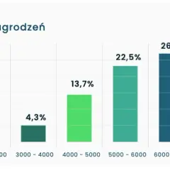 Ile zarabia kierowca do 3 5t? Zaskakujące fakty o wynagrodzeniu
