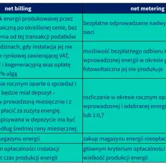 Porównanie net billing i net metering: zasady rozliczania nadwyżek energii, magazynowania i opłacalności instalacji fotowoltaicznej.