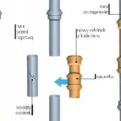 Ilustracja pokazuje, jak połączyć rurę stalową z plastikową, używając nasuwki i nowego odcinka z kielichem.