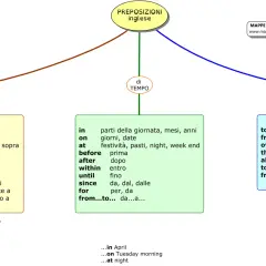 Mappa concettuale delle preposizioni inglesi: di luogo (in, on, under), di tempo (in, on, at) e di movimento (to, from, over).
