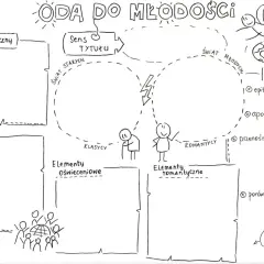 Mapa myśli do "Ody do młodości" - interpretacja. Przedstawia podmiot liryczny, adresata, sens tytułu, świat starych i młodych, elementy klasyczne i romantyczne, nastrój utworu i język.
