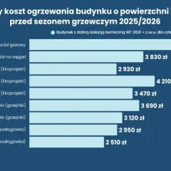 Ile kosztuje ogrzewanie gazem? Sprawdź koszty i oszczędności 2026