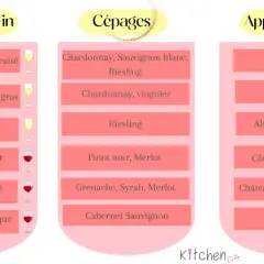 Tableau des vins : styles, cépages et appellations. Un vin blanc mi sec mi moelleux peut être un Riesling d'Alsace.