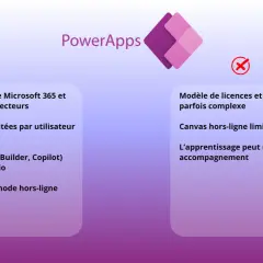 Power Apps : intégration Microsoft 365, IA, usage mobile. Le modèle de licences et les capacités hors-ligne sur mobile peuvent être complexes.