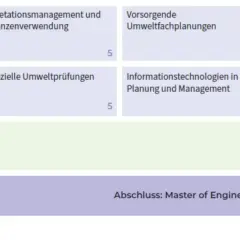 Studienplan für Landschaftsarchitektur: Module wie "Studio Landschaftsgestaltung" und "Integrierte Planung im urbanen Raum" bereiten auf den Master of Engineering vor.