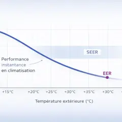 Courbe de performance d'une cop pompe à chaleur. L'indice d'efficacité énergétique (EER) diminue avec la température extérieure. Le SEER représente une moyenne.