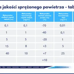Tabela klas jakości sprężonego powietrza wg ISO 8573-1. Określa parametry dla zespołu przygotowania powietrza: wielkość cząstek, koncentrację oleju i wilgoci.