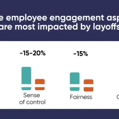 Bar chart showing negative impacts on employee engagement after layoffs, with motivation, sense of control, fairness, and clarity of goals all decreasing.